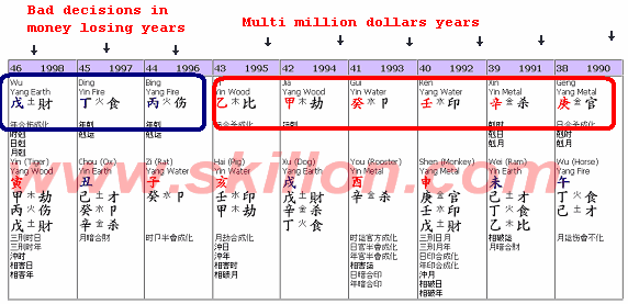 feng shui Bazi profiling on Multi millionaires who filed for bankruptcy.